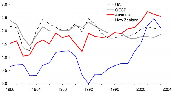 What Is the Economic Growth Rate?