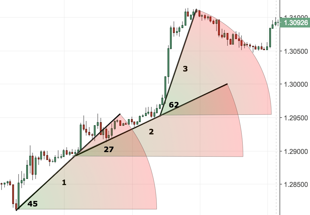 Learn About Trend Lines