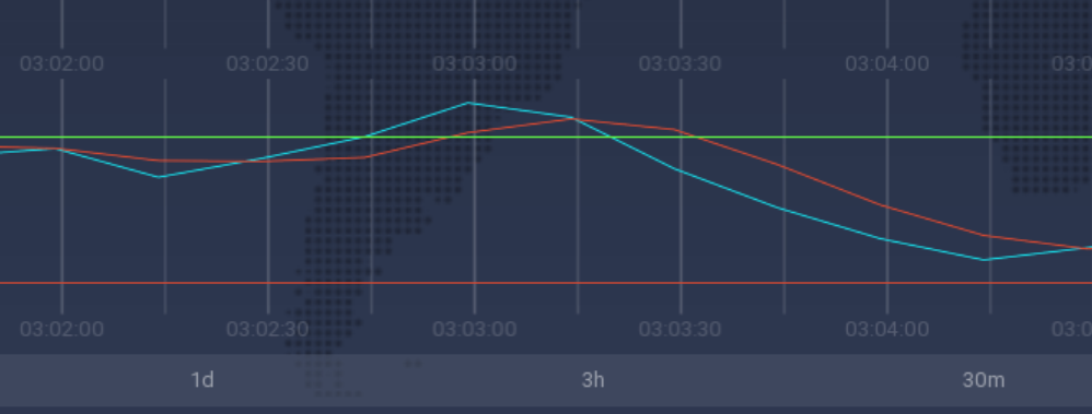 مؤشر ستوكاستيك <span class="english">Stochastic Oscillator</span>