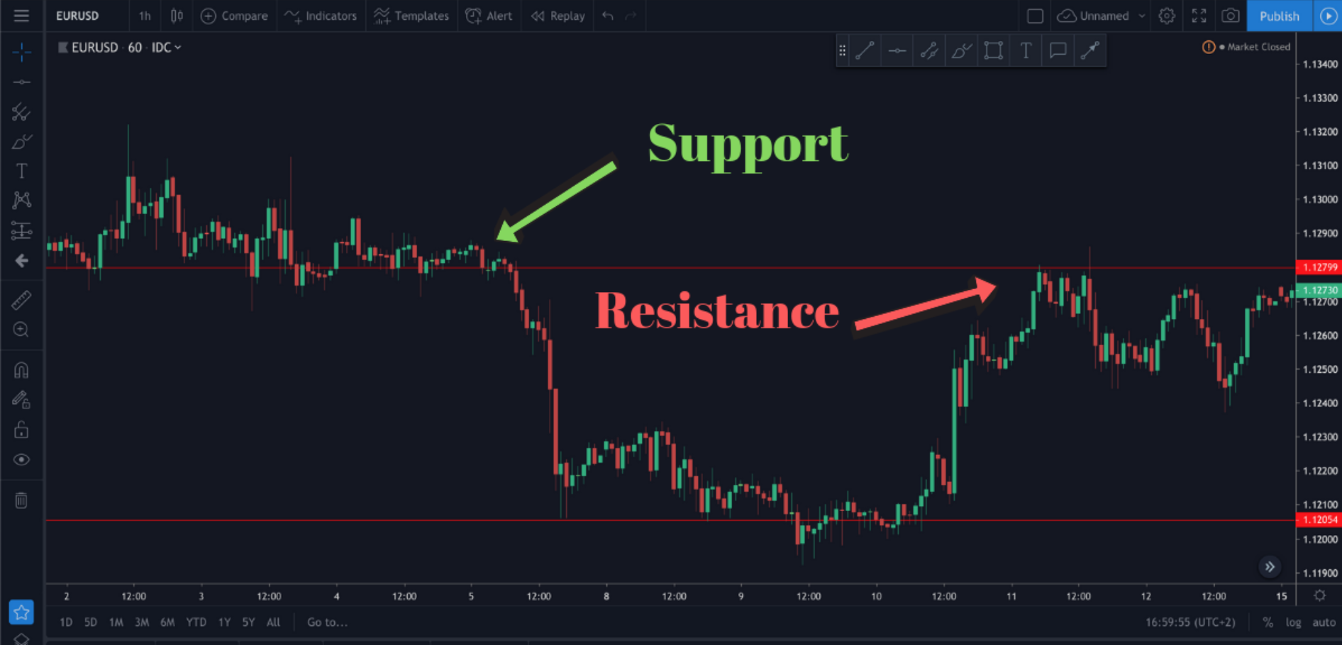 مستويات الدعم والمقاومة