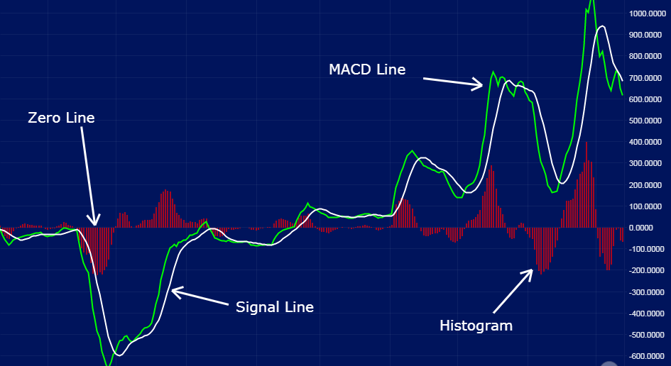 مؤشر الماكد <span class="english">MACD</span>