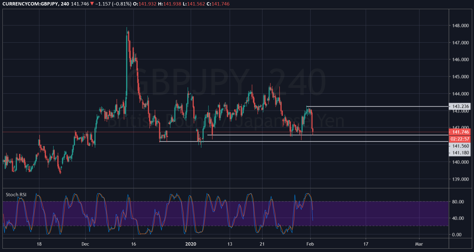 GBPJPY Feb, 03 2020 | Point Trader Group