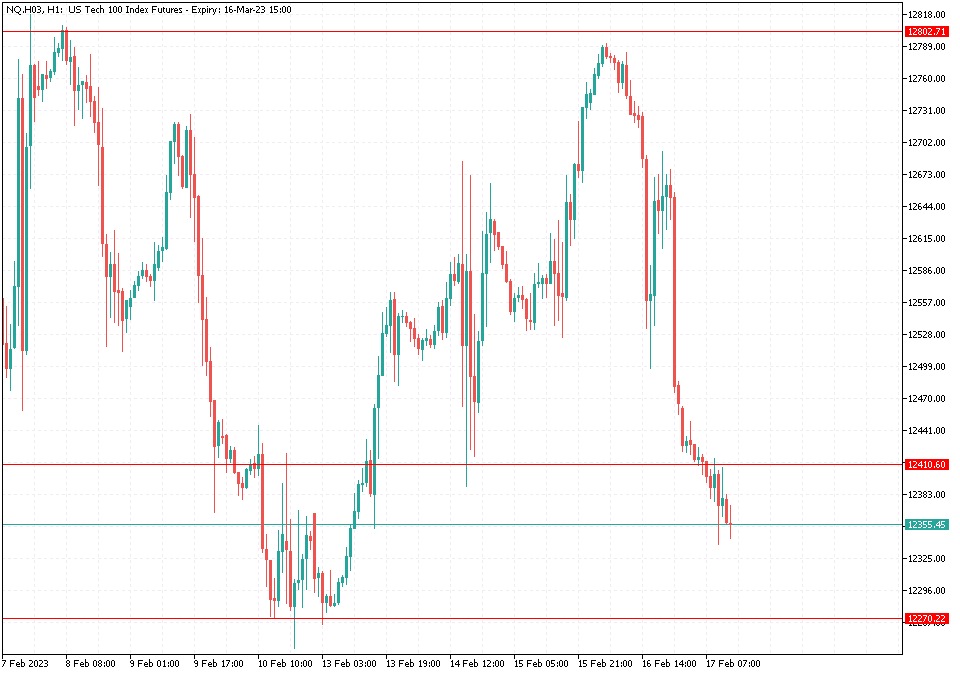 Nasdaq 17.2.2023 | Point Trader Group