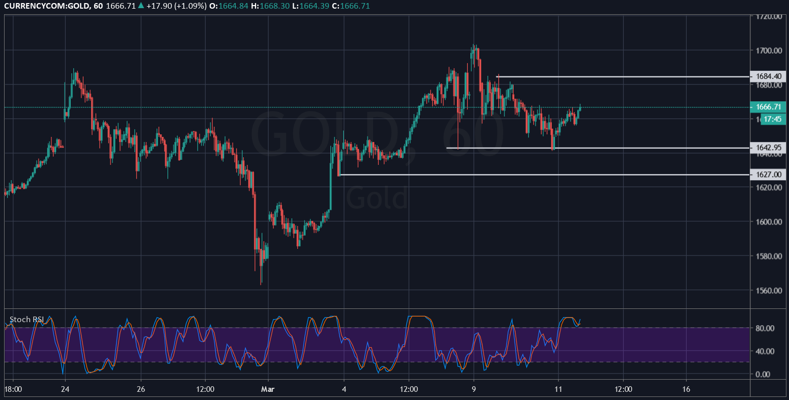 GOLD March, 11 2020 | Point Trader Group