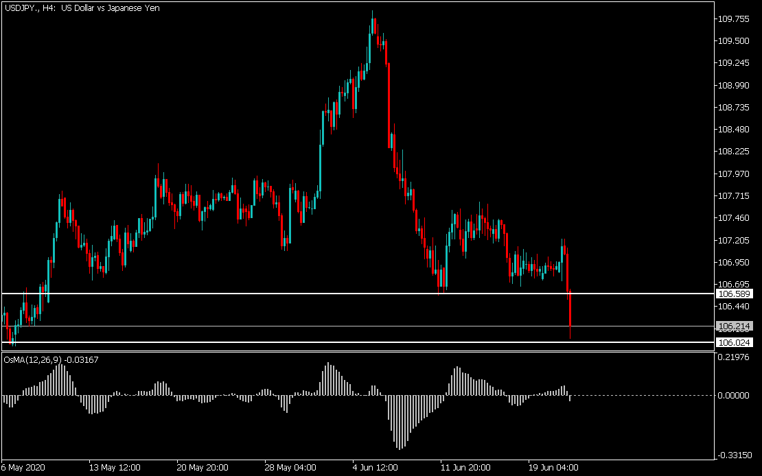 USDJPY June, 23 2020 | Point Trader Group