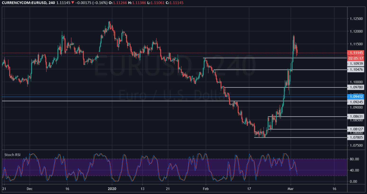 EURUSD March, 03 2020 | Point Trader Group