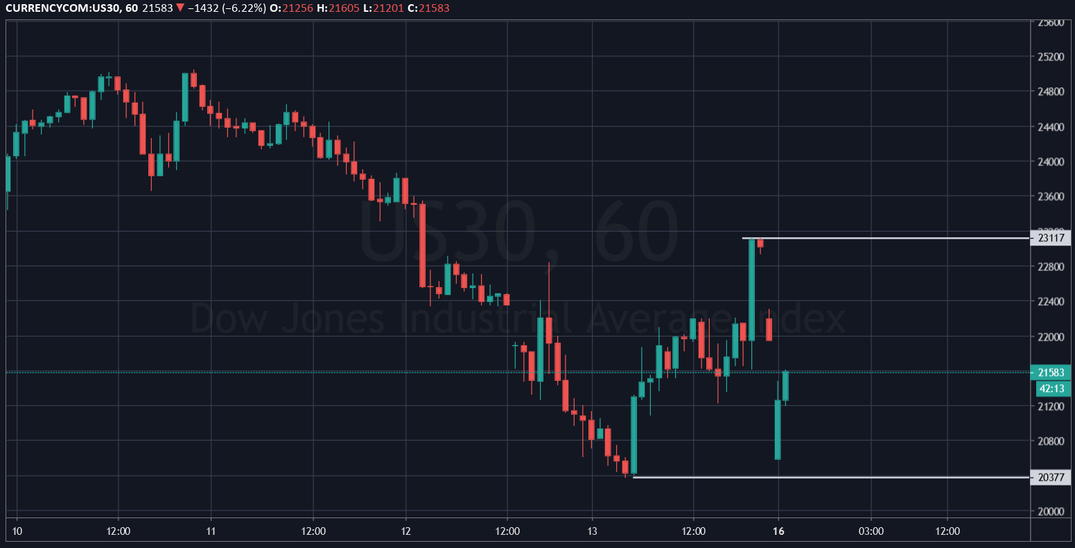 Dow Jones March, 16 2020 | Point Trader Group